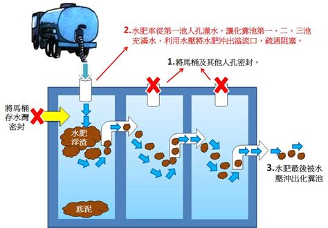 大樓化糞池位置|大樓補助化糞池廢除